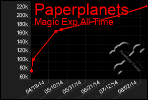 Total Graph of Paperplanets