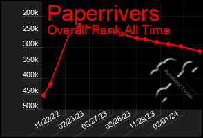 Total Graph of Paperrivers