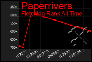 Total Graph of Paperrivers