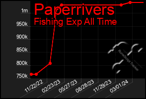 Total Graph of Paperrivers