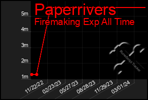 Total Graph of Paperrivers