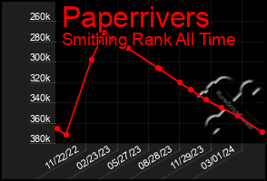 Total Graph of Paperrivers