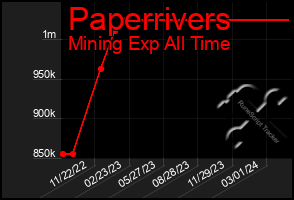 Total Graph of Paperrivers