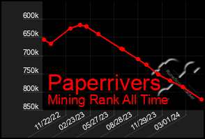 Total Graph of Paperrivers