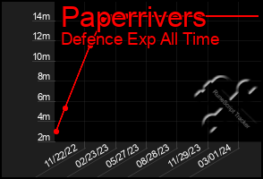 Total Graph of Paperrivers