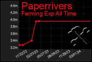 Total Graph of Paperrivers