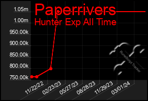 Total Graph of Paperrivers