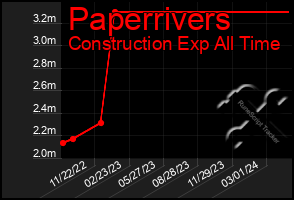 Total Graph of Paperrivers