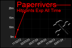 Total Graph of Paperrivers