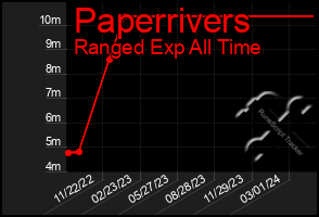 Total Graph of Paperrivers