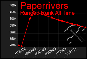 Total Graph of Paperrivers