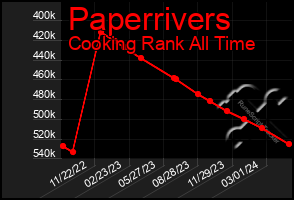 Total Graph of Paperrivers