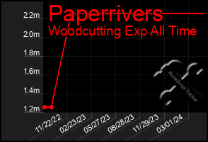 Total Graph of Paperrivers