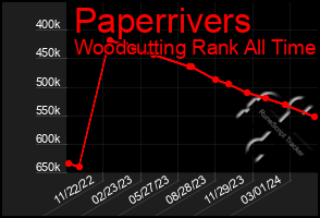 Total Graph of Paperrivers