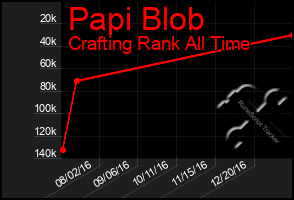 Total Graph of Papi Blob