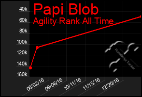 Total Graph of Papi Blob