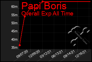 Total Graph of Papi Boris