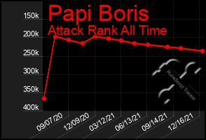 Total Graph of Papi Boris