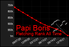 Total Graph of Papi Boris