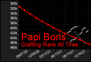 Total Graph of Papi Boris