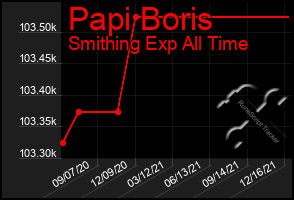 Total Graph of Papi Boris