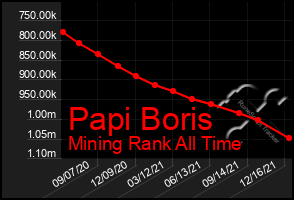 Total Graph of Papi Boris