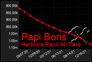 Total Graph of Papi Boris