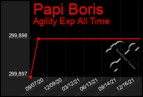 Total Graph of Papi Boris