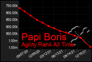 Total Graph of Papi Boris