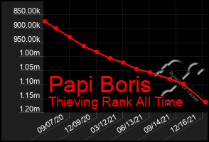 Total Graph of Papi Boris