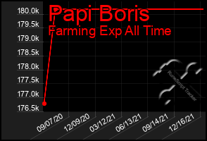 Total Graph of Papi Boris