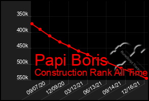 Total Graph of Papi Boris