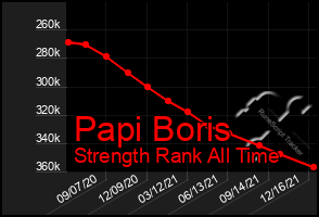 Total Graph of Papi Boris