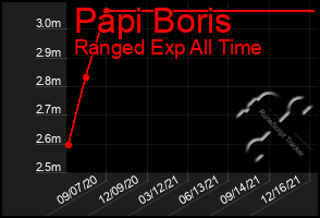 Total Graph of Papi Boris