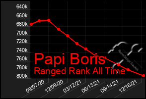 Total Graph of Papi Boris