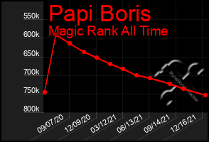 Total Graph of Papi Boris