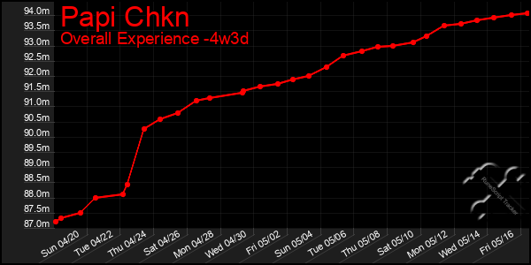Last 31 Days Graph of Papi Chkn