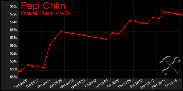 Last 31 Days Graph of Papi Chkn