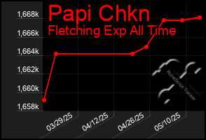 Total Graph of Papi Chkn