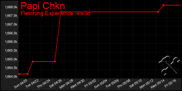 Last 31 Days Graph of Papi Chkn