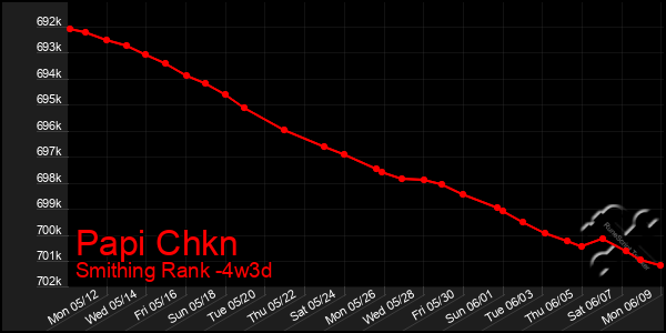 Last 31 Days Graph of Papi Chkn