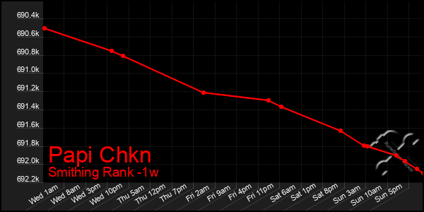 Last 7 Days Graph of Papi Chkn