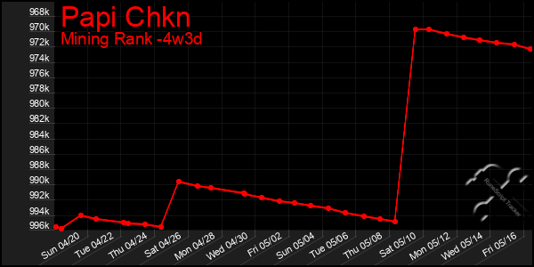 Last 31 Days Graph of Papi Chkn