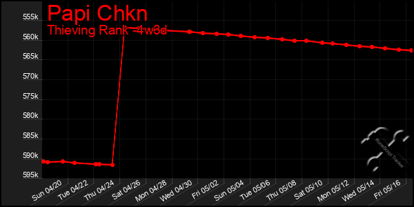 Last 31 Days Graph of Papi Chkn