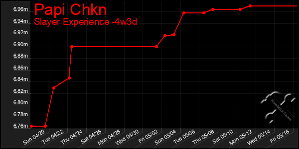 Last 31 Days Graph of Papi Chkn