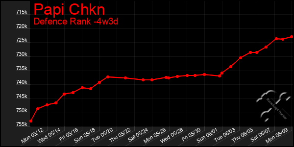 Last 31 Days Graph of Papi Chkn