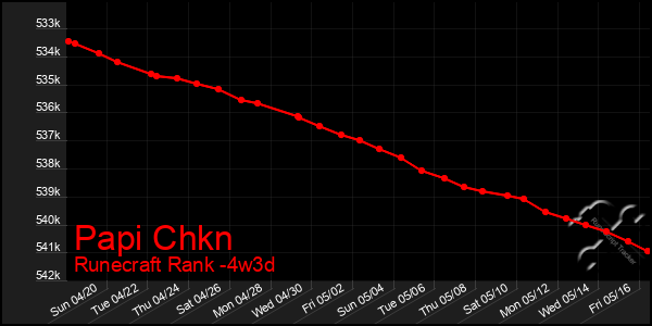 Last 31 Days Graph of Papi Chkn
