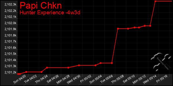 Last 31 Days Graph of Papi Chkn