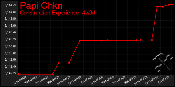 Last 31 Days Graph of Papi Chkn