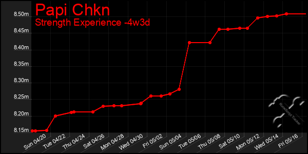 Last 31 Days Graph of Papi Chkn